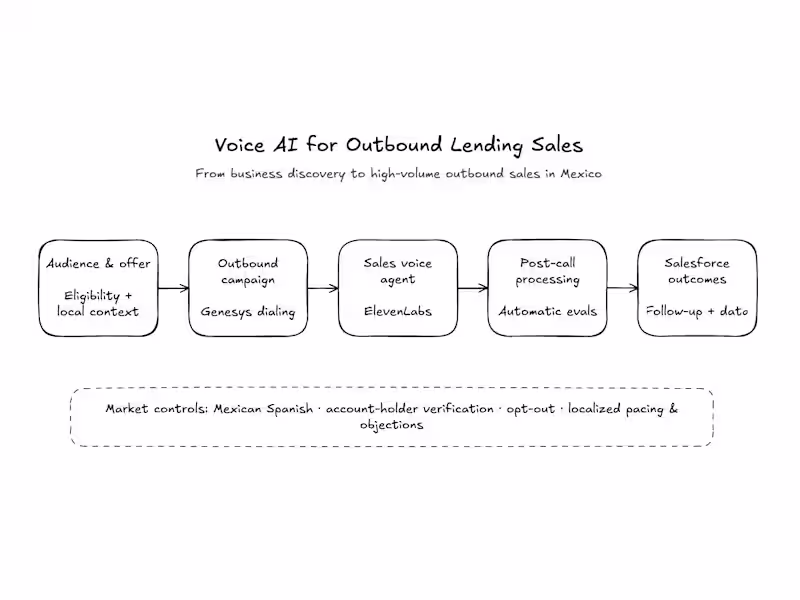 Cover image for Voice AI for Outbound Lending Sales