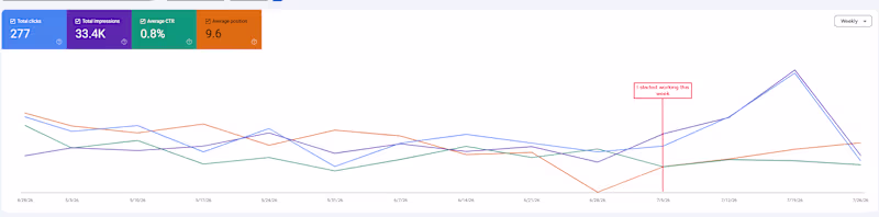 Cover image for Grew SEO impressions 300% & clicks 193% in a month