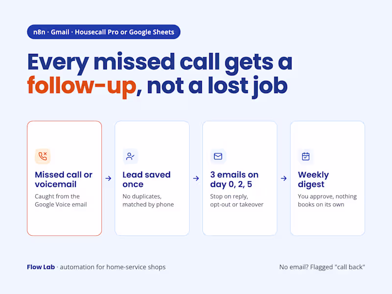 Cover image for Missed-Call Follow-Up for HVAC and Plumbing Shops (n8n)