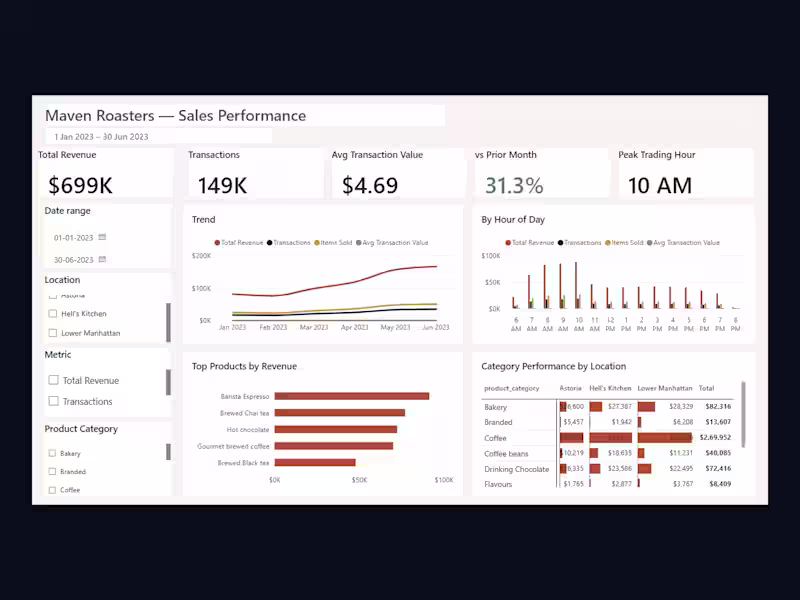 Cover image for Power BI dashboard design and build