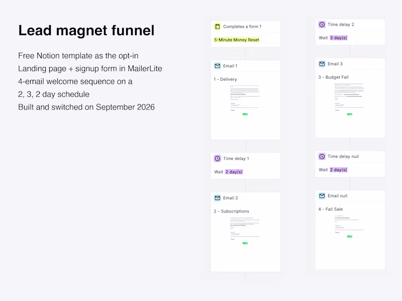 Cover image for Lead magnet funnel for my