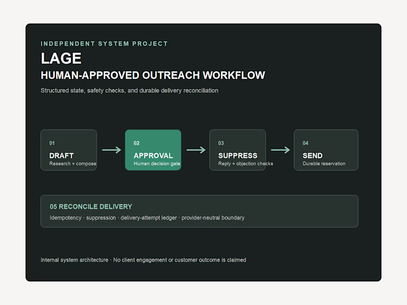 Cover image for LAGE — Human-Approved Outreach Workflow