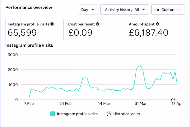 Cover image for Spending +£7000 on ads brings