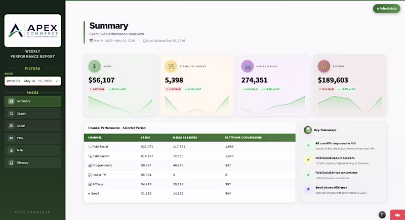 Cover image for Executive Marketing Performance Dashboard