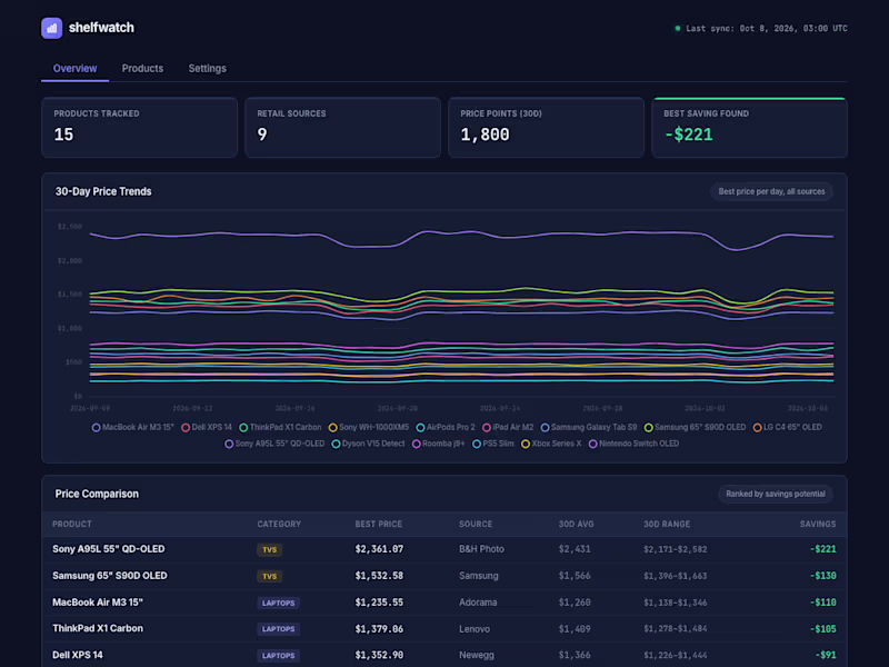 Cover image for Nightly price tracking dashboard for