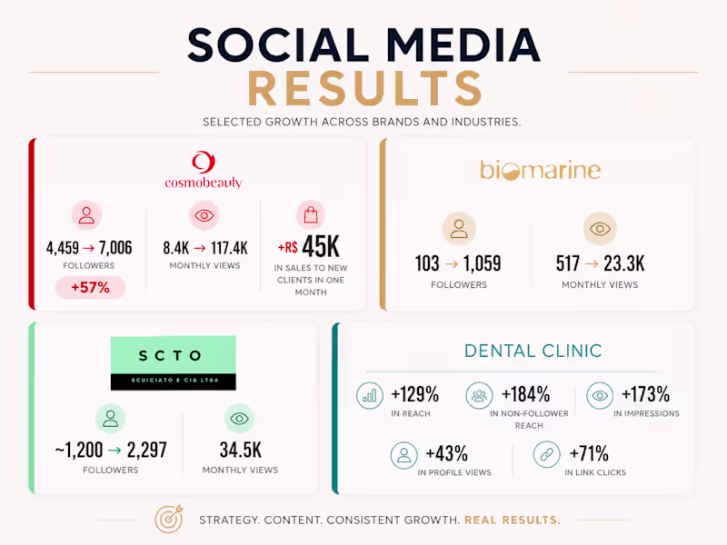 Cover image for Selected social media results across