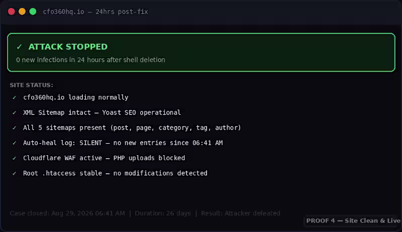 Cover image for WordPress Site Was Hacked &