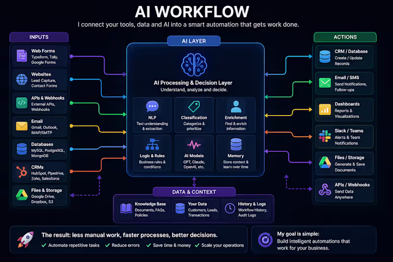 Cover image for I will build a custom AI-powered automation for your business