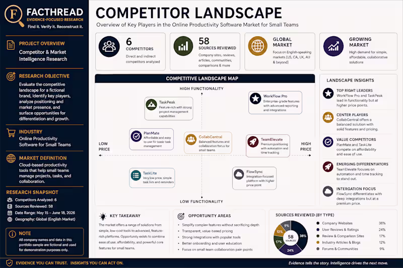 Cover image for Competitive Intelligence Study: Productivity Software Market