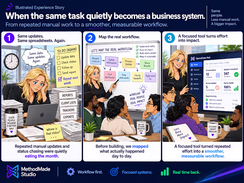Cover image for When the Same Task Quietly Becomes a Business System