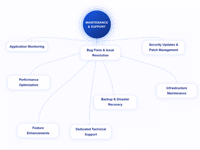 Cover image for Software Maintenance & Technical Support