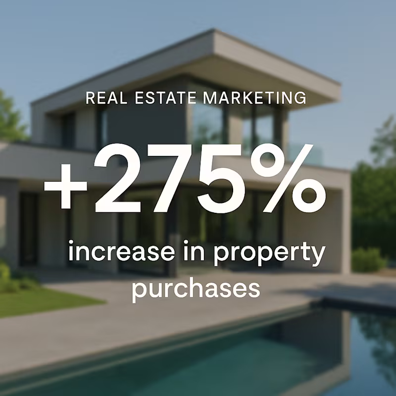 Cover image for Real Estate Campaign – 275% Growth in Sales