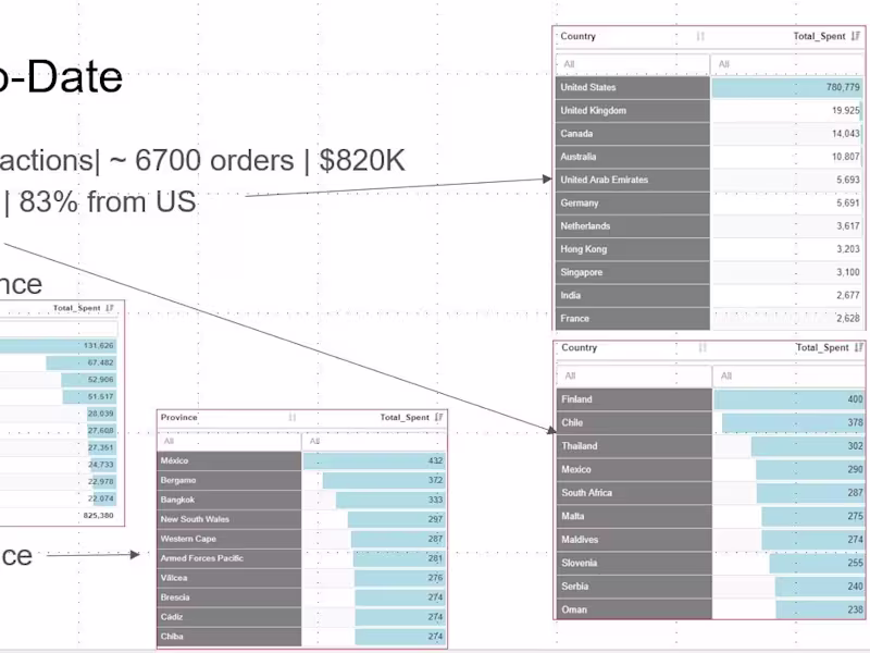 Cover image for Interactive Dashboards that guide insights & decision making