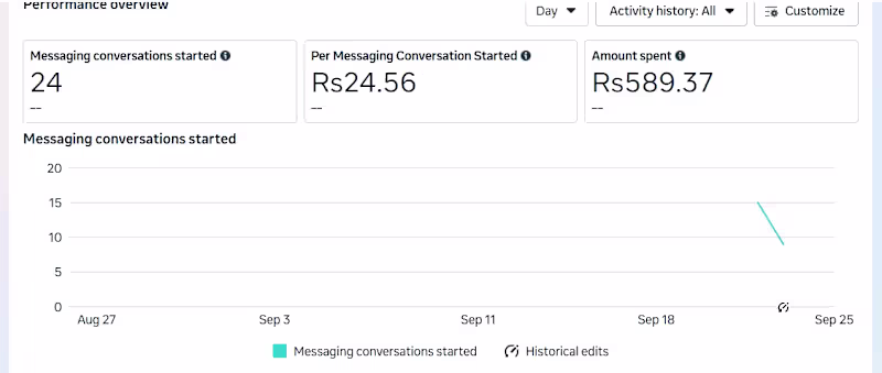 Cover image for Campaign Management Stats