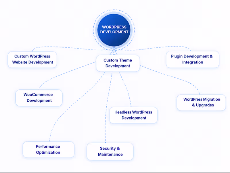 Cover image for WordPress Development for Businesses & Growing Brands
