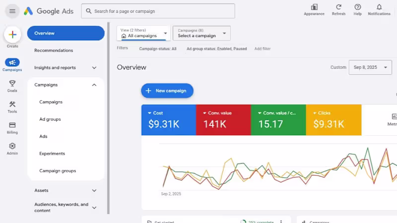 Cover image for Google Ads Campaign: 15x ROI on $9.31K Spend