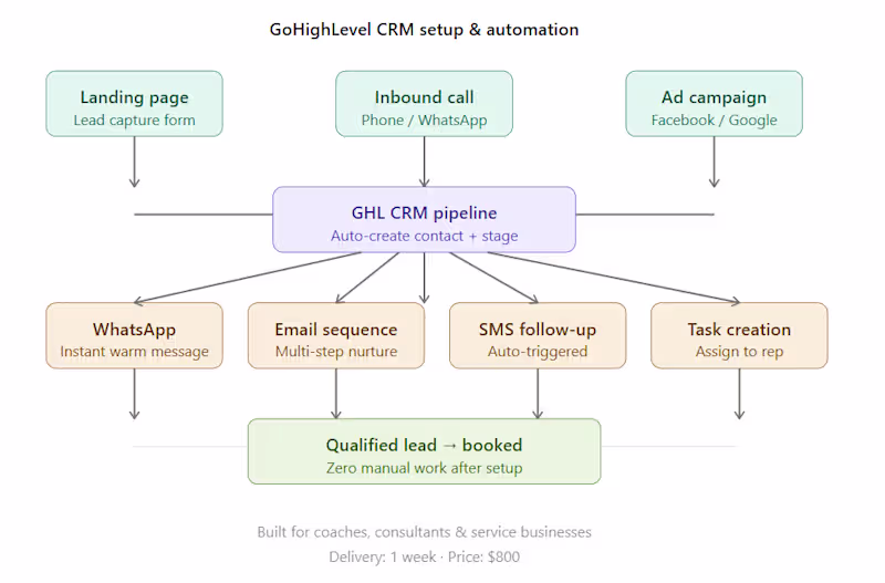 Cover image for GoHighLevel CRM Setup & Automation