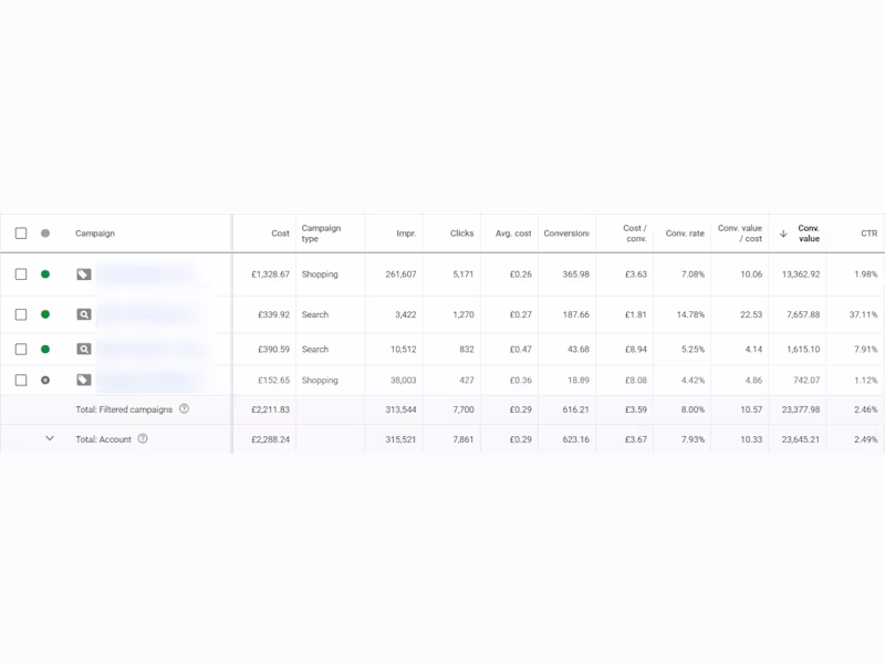 Cover image for Increased ROAS from 4x to 10x for a UK based E-Com Brand