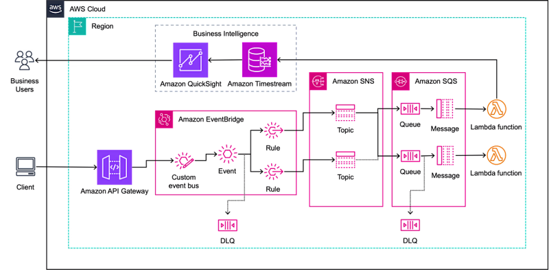 Cover image for Event-Driven Resilience & Invoice Processing at Scale