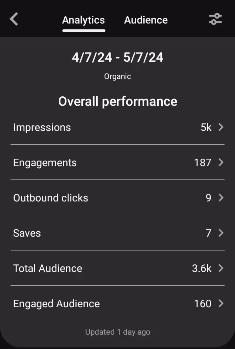 Cover image for 24k Monthly Views with Less Content 