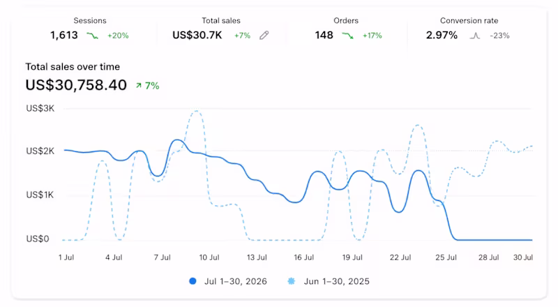 Cover image for 🚀 Shopify Growth & Store