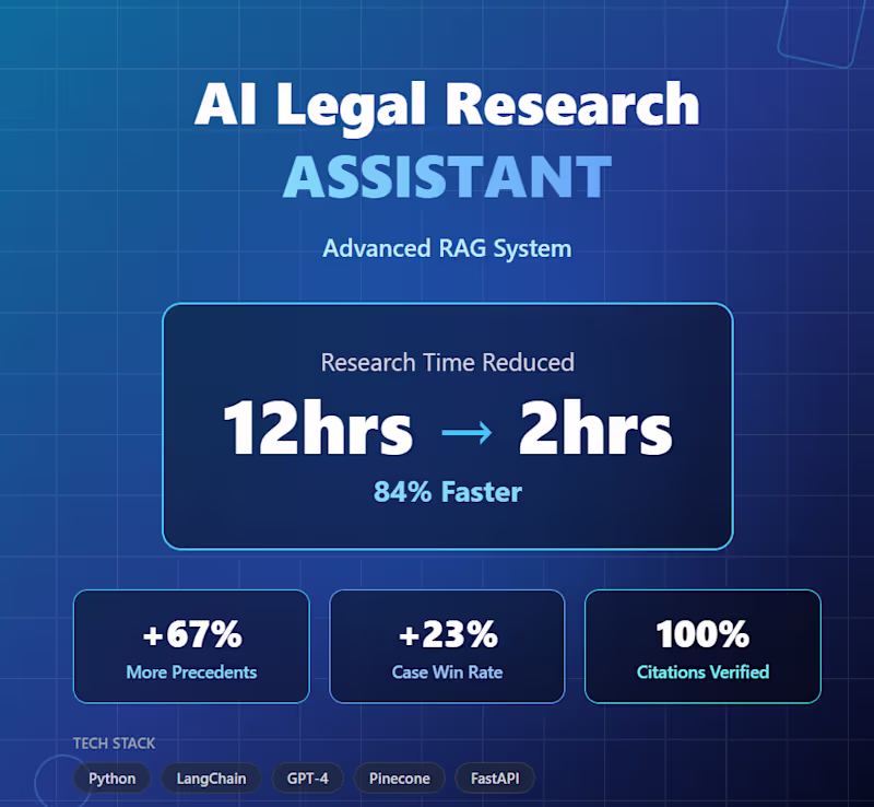 Cover image for AI Legal Research Assistant Development