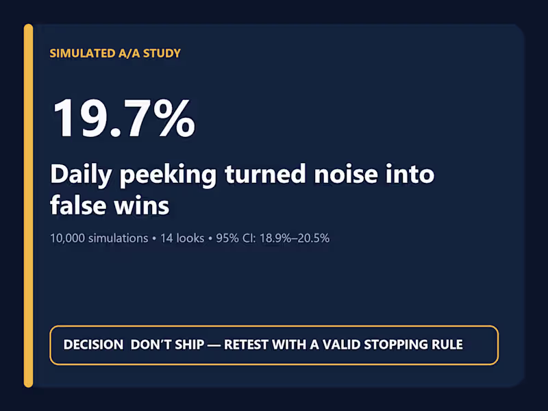 Cover image for Daily Peeking Turned Noise Into a 19.7% False-Win Rate