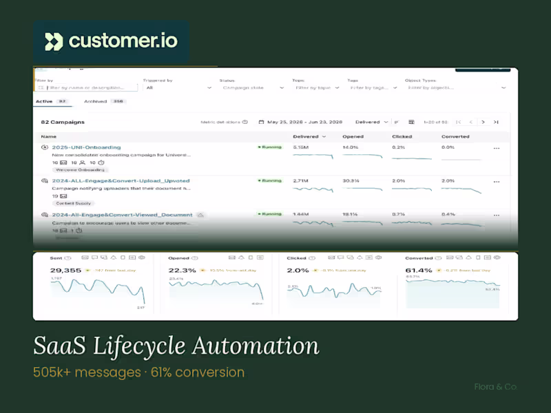 Cover image for Customer.io Lifecycle System. 500k+ Monthly Messages