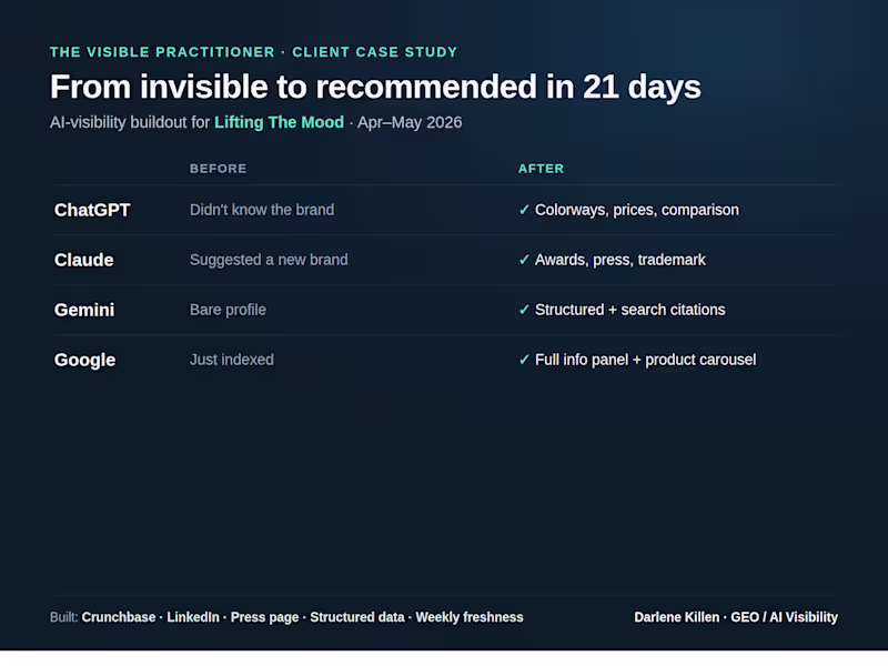 Cover image for Lifting The Mood — 21-Day AI Visibility Buildout