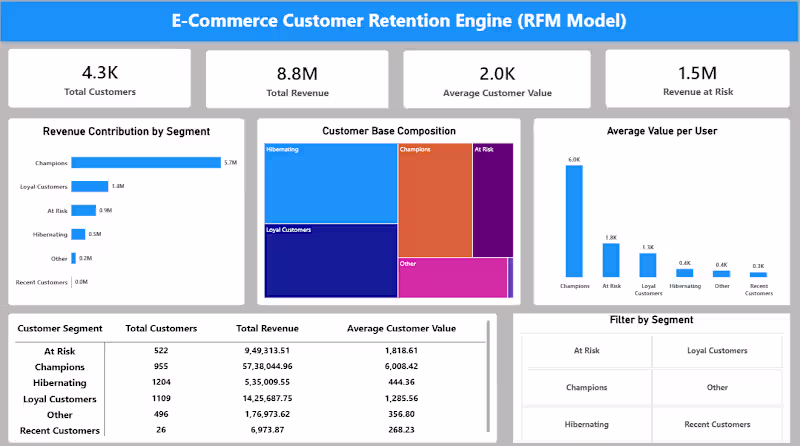 Cover image for E-Commerce Customer Retention Engine & RFM Segmentation