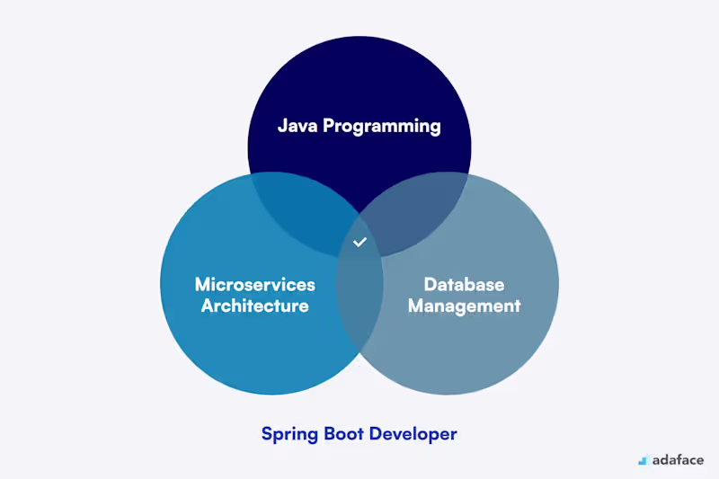 Cover image for Java Spring Boot Backend Development