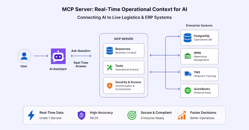 Cover image for Implementing MCP for Real-Time AI in Logistics