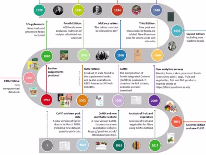 Cover image for The Evolution of Food: From Farm to Fork