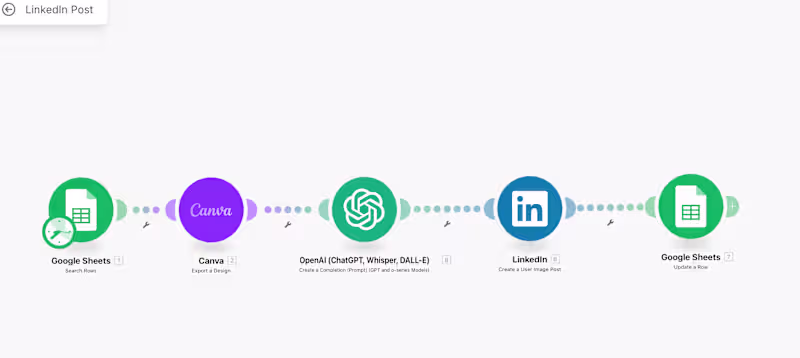 Cover image for LinkedIn Post Automation with AI and Canva