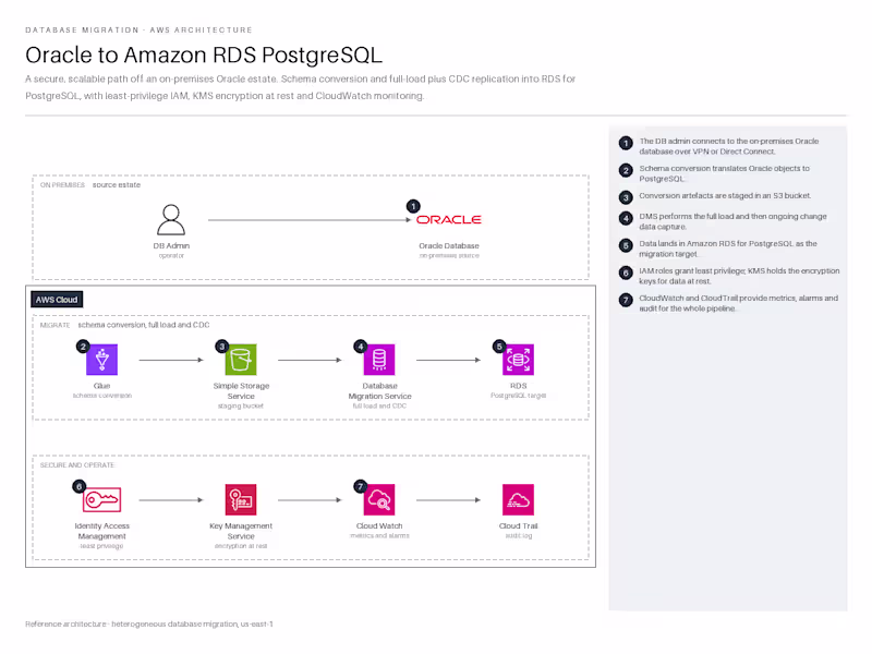 Cover image for Oracle to Amazon RDS PostgreSQL
Designed