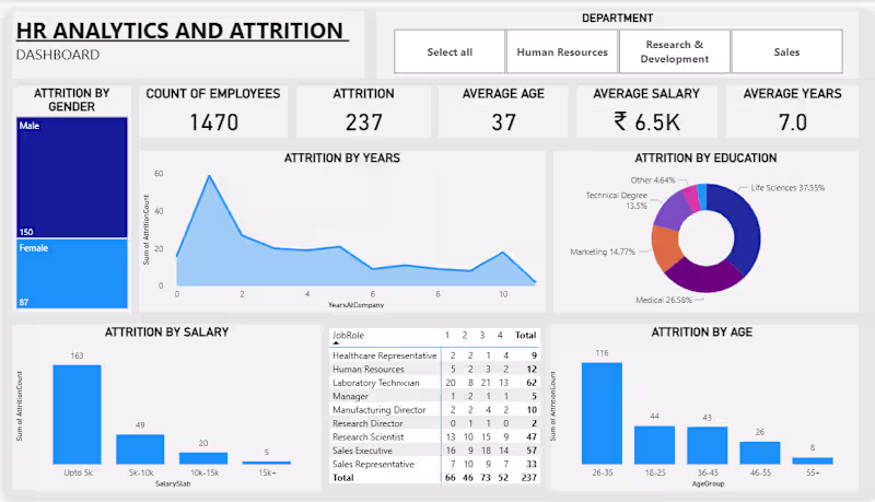 Cover image for Developed an interactive HR Analytics