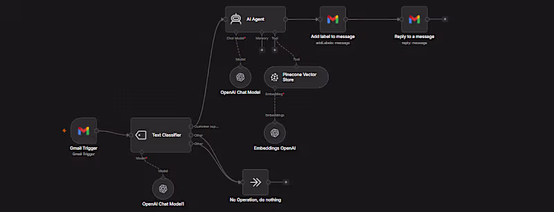 Cover image for AI Customer Support Email Assistant
Overview
Built