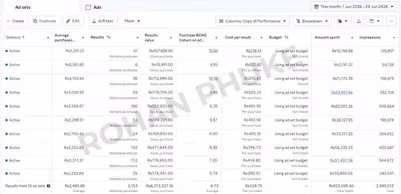 Cover image for ₹9.23L Ad Spend → ₹62.13L