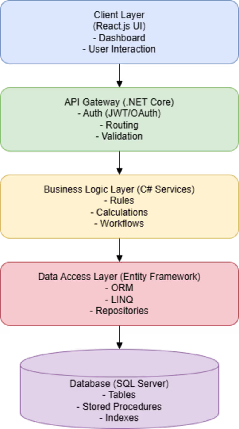 Cover image for Full-Stack System Architecture & Data