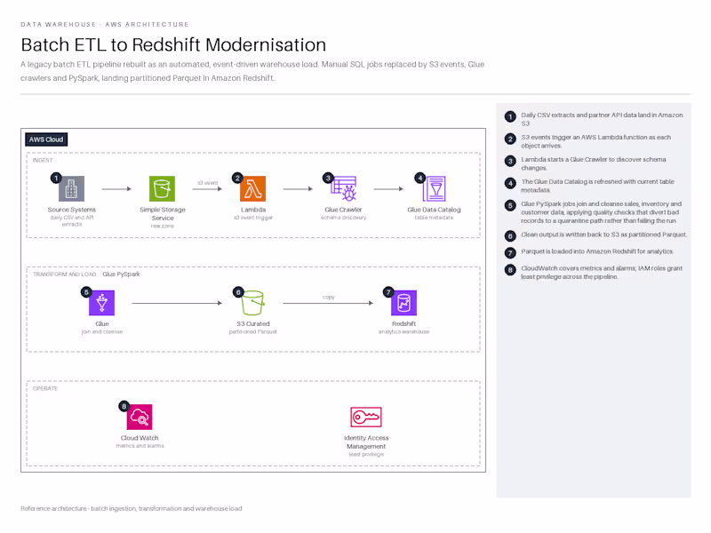 Cover image for Batch ETL Data Warehouse Modernization
Led