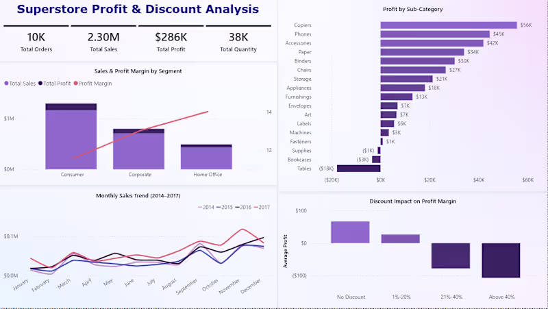 Cover image for Superstore Profit & Discount Analysis