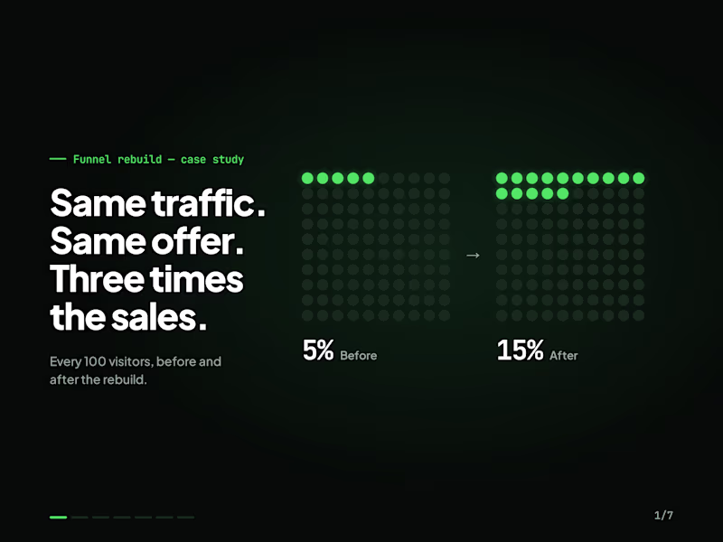Cover image for Funnel Rebuild: 5% → 15% Conversion