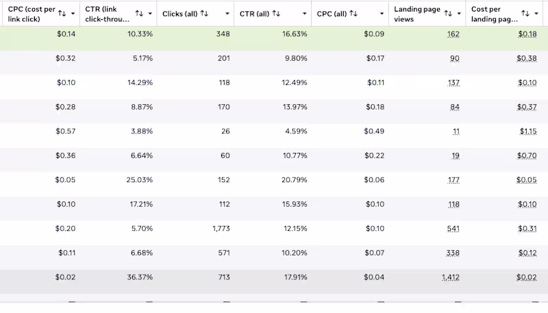 Cover image for Daily Ad Optimization: Kill or Scale Decisions
