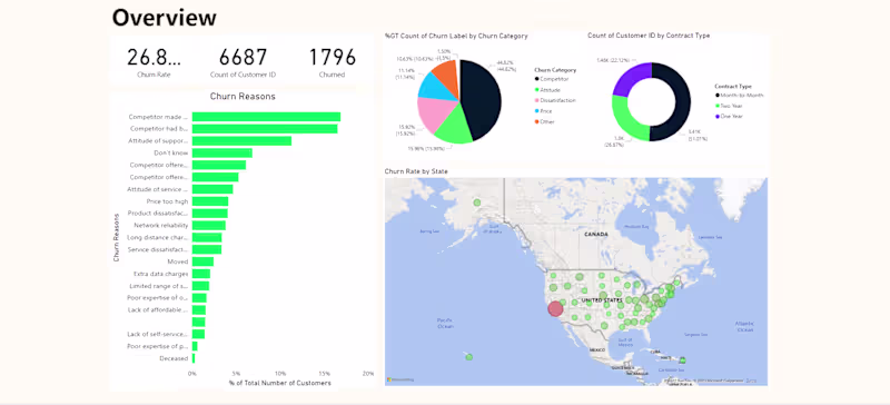 Cover image for Churn Rate Analysis in Power BI