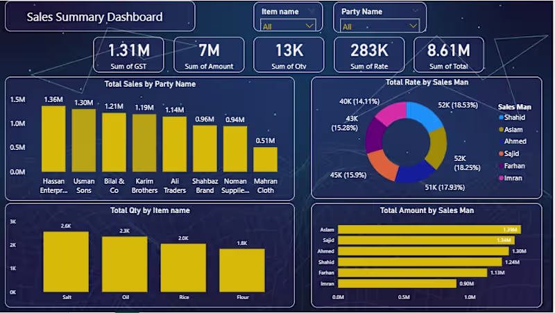 Cover image for Power BI Sales Dashboard & Excel Data Analysis