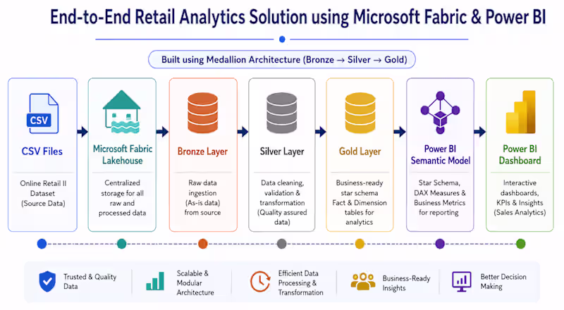 Cover image for Microsoft Fabric Project - End-to-End