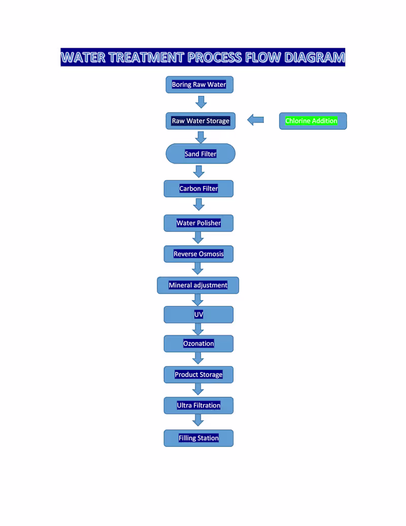 Cover image for Created a technical diagram to