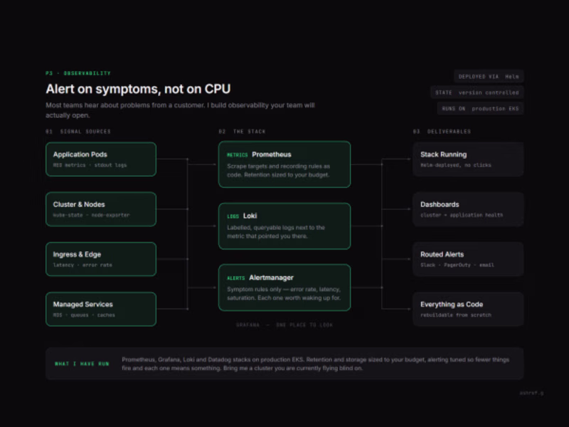 Cover image for Kubernetes Observability Stack with Prometheus, Grafana and Loki