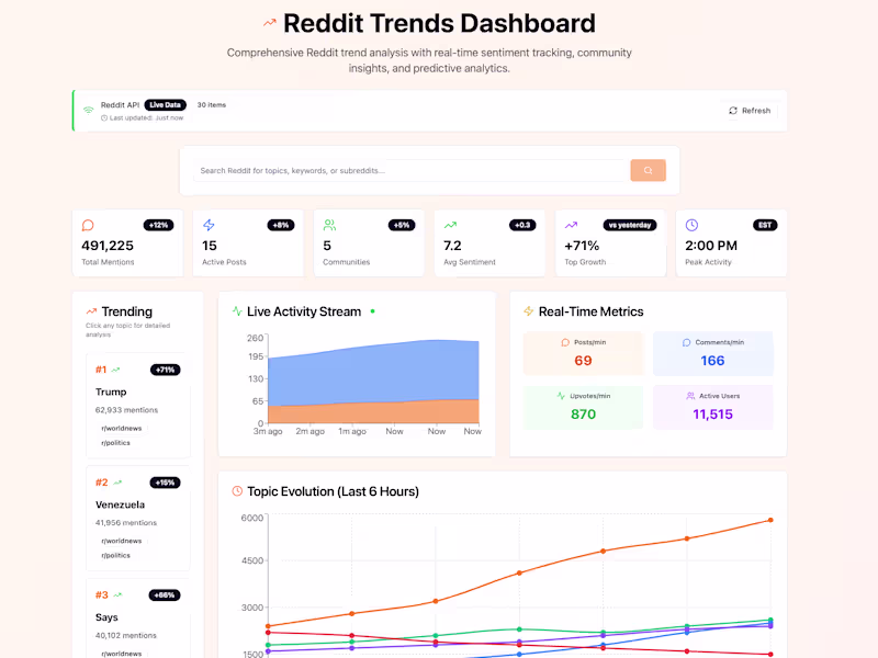 Cover image for Reddit Trends Dashboard Development