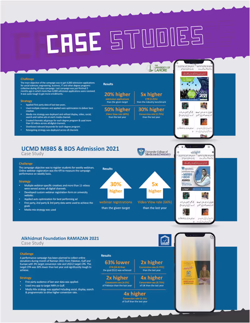Cover image for Increased Conversion For Education & Development Sector Clients